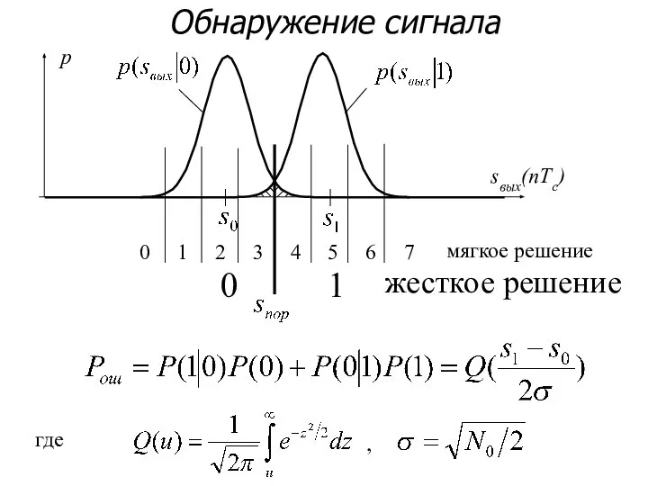 Обнаружение сигнала sвых(nTc) p 0 1 2 3 4 5 6