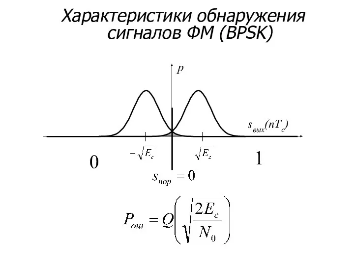 Характеристики обнаружения сигналов ФМ (BPSK) sвых(nTc) p 0 1