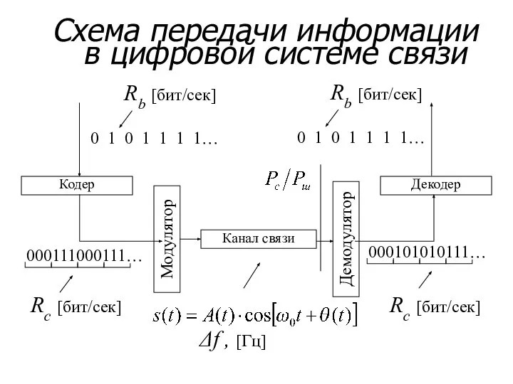 Канал связи Модулятор Демодулятор Схема передачи информации в цифровой системе связи