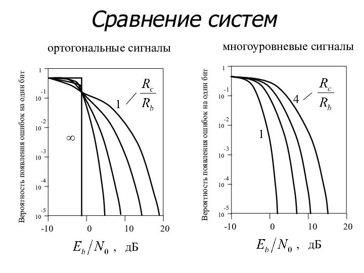 Сравнение систем Вероятность появления ошибок на один бит 10-5 10-4 10-3