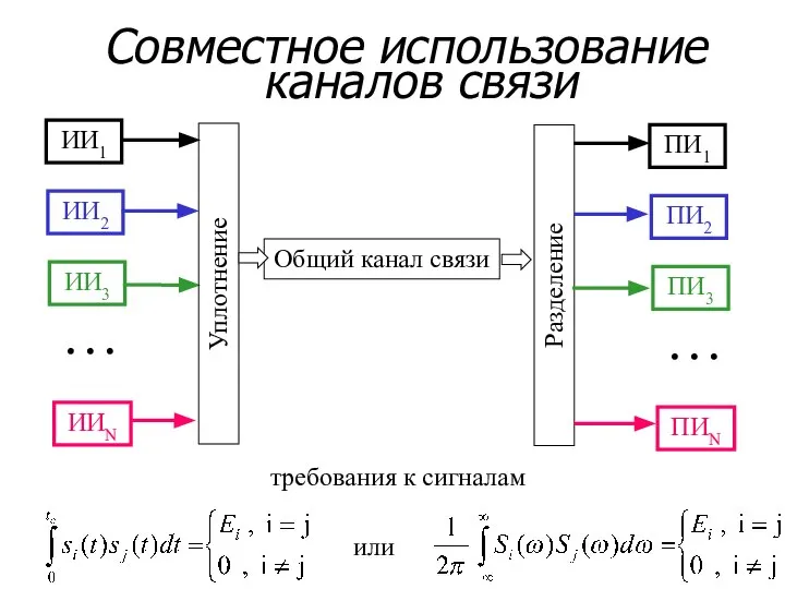 Совместное использование каналов связи ИИ1 ИИ2 ИИ3 ИИN … ПИ1 ПИ2