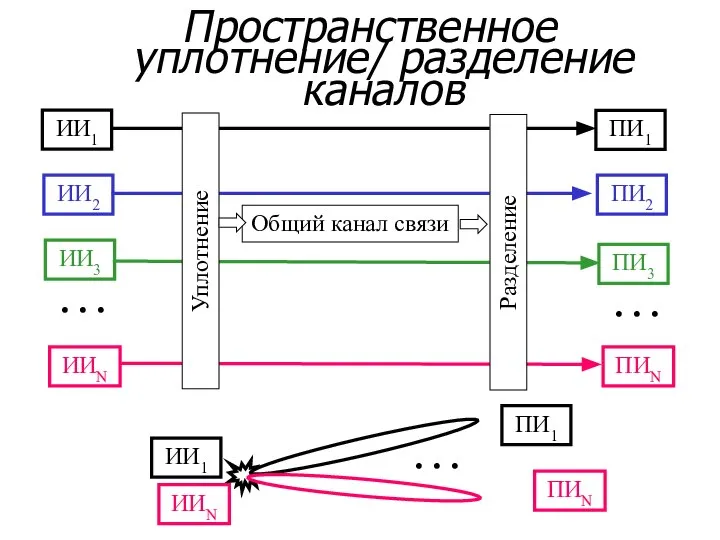 Пространственное уплотнение/ разделение каналов ИИ1 ИИ2 ИИ3 ИИN … ПИ1 ПИ2