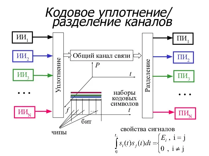 Кодовое уплотнение/ разделение каналов ИИ1 ИИ2 ИИ3 ИИN … ПИ1 ПИ2