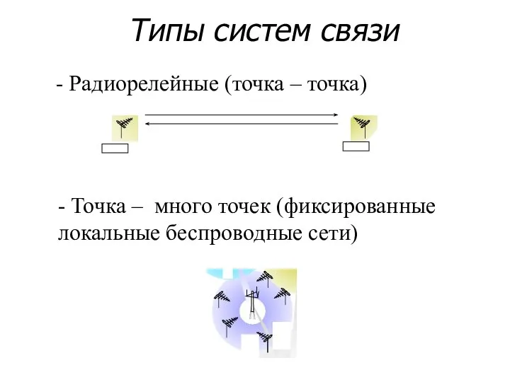 Типы систем связи - Радиорелейные (точка – точка) - Точка –