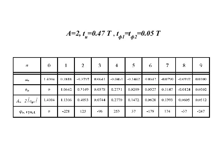 A=2, tи=0.47 T , tф1=tф2=0.05 T