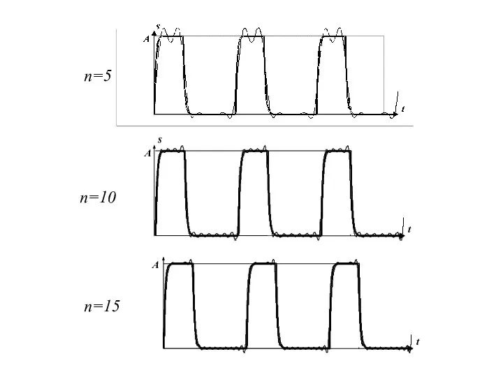 n=5 n=10 n=15