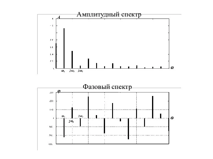 Амплитудный спектр Фазовый спектр