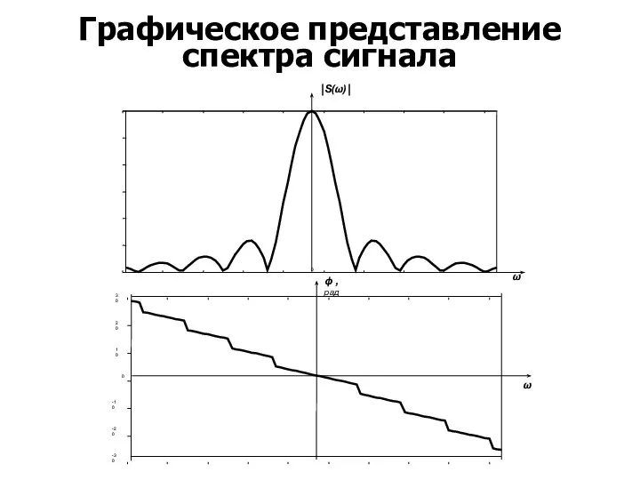 Графическое представление спектра сигнала