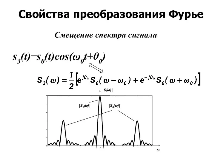 Свойства преобразования Фурье Смещение спектра сигнала s3(t)=s0(t)cos(ω0t+θ0)