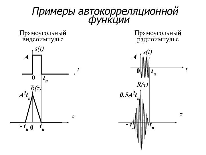 Примеры автокорреляционной функции Прямоугольный видеоимпульс Прямоугольный радиоимпульс 0 tи A t