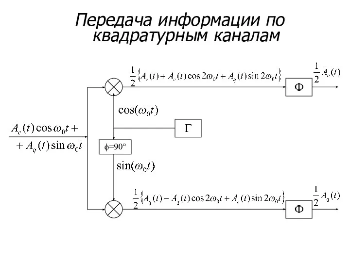 Г ϕ=90° Ф Ф Передача информации по квадратурным каналам