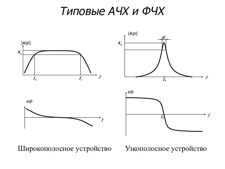 Типовые АЧХ и ФЧХ Широкополосное устройство f ⏐K(f)⏐ Δf K0 f0 f ϕ(f) f0 Узкополосное устройство