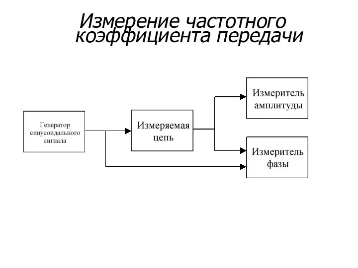 Измерение частотного коэффициента передачи