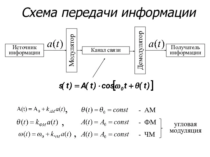 Источник информации Получатель информации Канал связи Модулятор Демодулятор Схема передачи информации