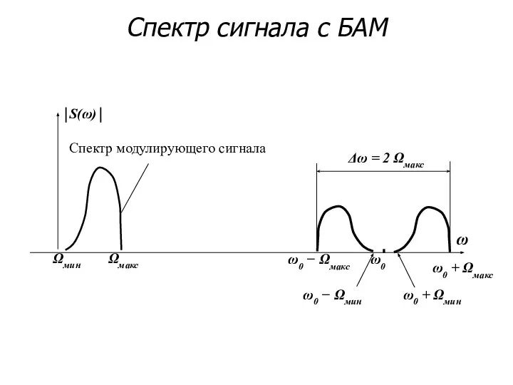 Спектр сигнала с БАМ