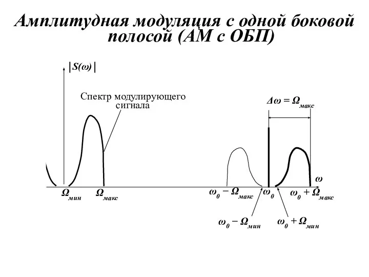 Амплитудная модуляция с одной боковой полосой (АМ с ОБП)