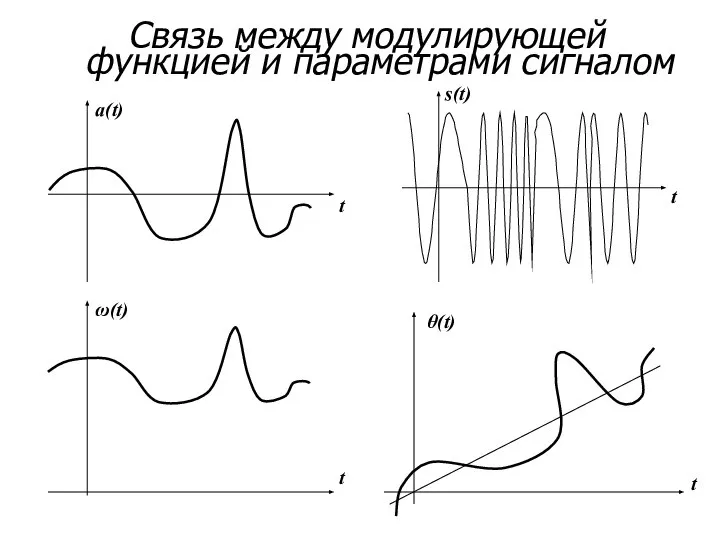 Связь между модулирующей функцией и параметрами сигналом
