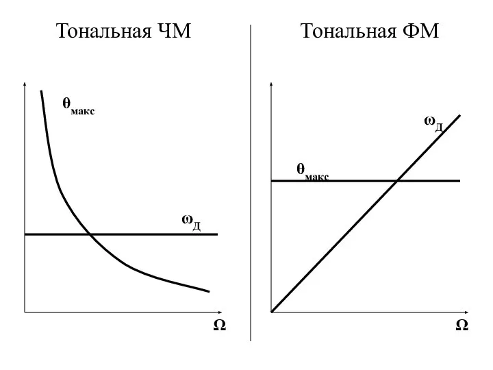 Тональная ЧМ Тональная ФМ Ω Ω ωД ωД θмакс θмакс