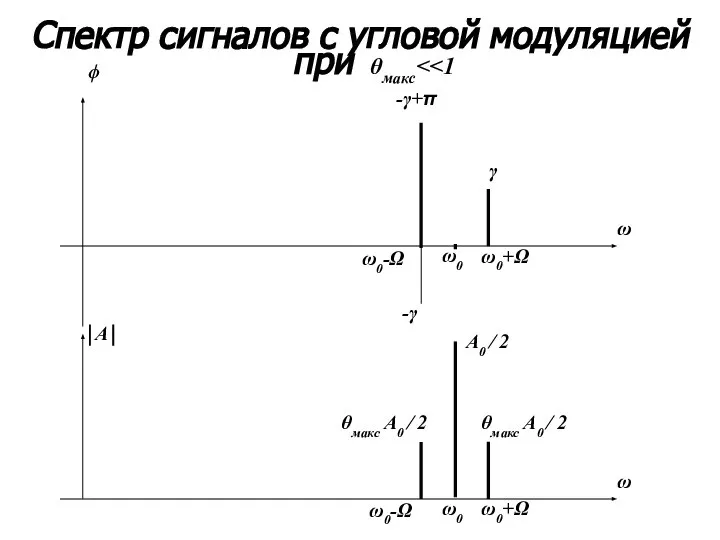 Спектр сигналов с угловой модуляцией при θмакс