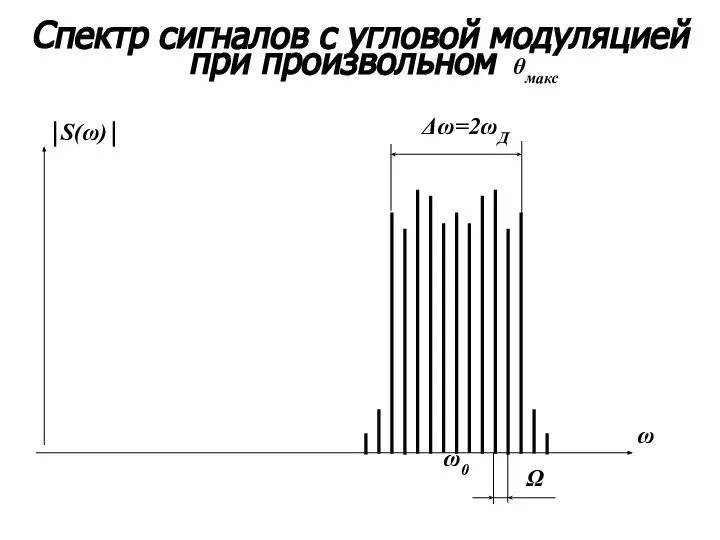 Спектр сигналов с угловой модуляцией при произвольном θмакс