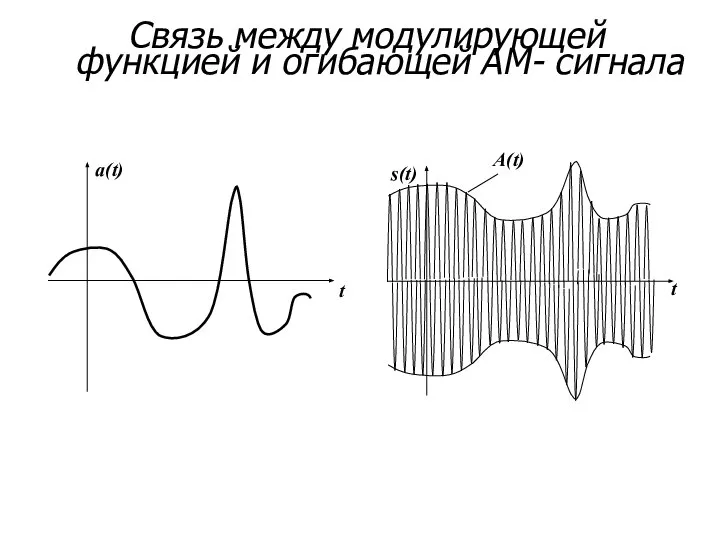 Связь между модулирующей функцией и огибающей АМ- сигнала