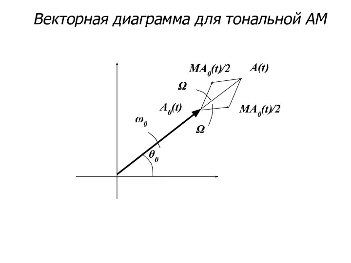 Векторная диаграмма для тональной АМ
