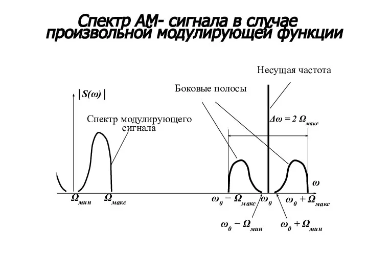 Спектр АМ- сигнала в случае произвольной модулирующей функции