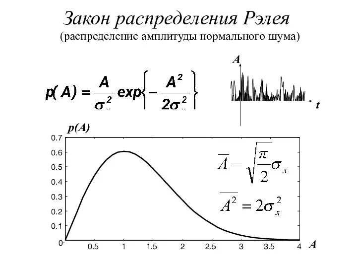 Закон распределения Рэлея (распределение амплитуды нормального шума)