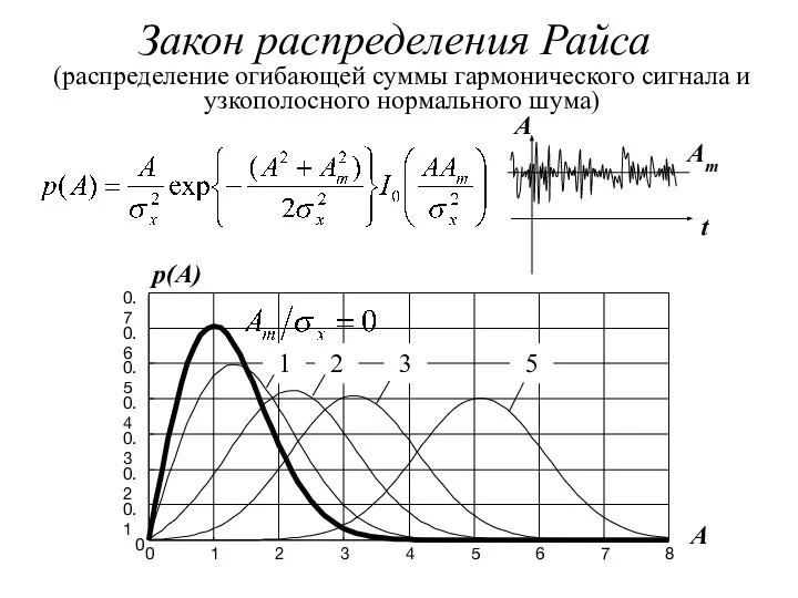 Закон распределения Райса A p(A) (распределение огибающей суммы гармонического сигнала и
