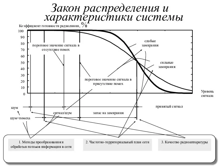 Закон распределения и характеристики системы