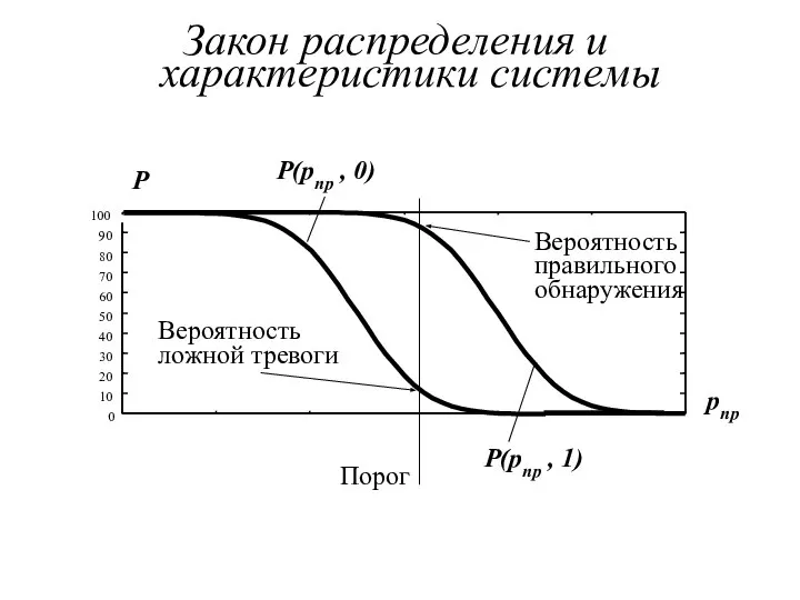 Закон распределения и характеристики системы 0 10 20 30 40 50