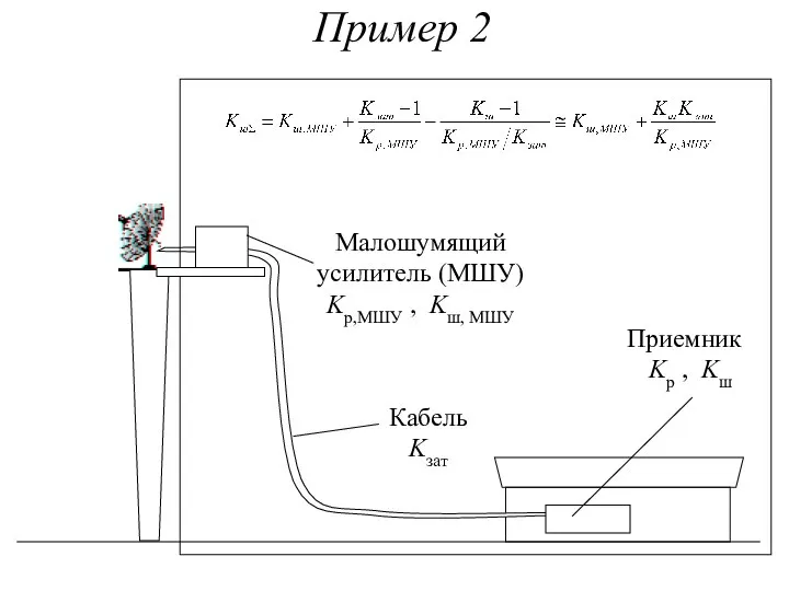 Пример 2 Приемник Kp , Kш Кабель Kзат Малошумящий усилитель (МШУ) Kp,МШУ , Kш, МШУ