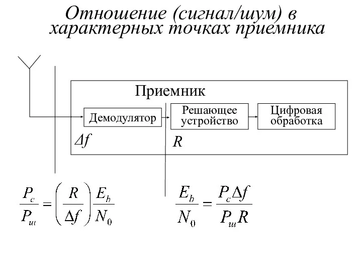 Отношение (сигнал/шум) в характерных точках приемника Приемник Демодулятор Решающее устройство Цифровая обработка R Δf