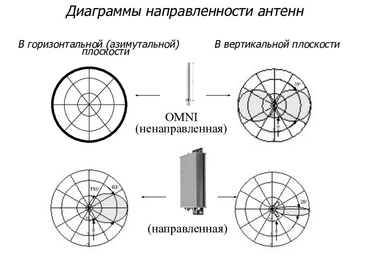 Диаграммы направленности антенн В горизонтальной (азимутальной) плоскости В вертикальной плоскости OMNI (ненаправленная) (направленная)