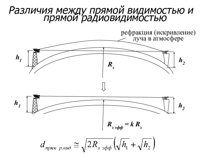 Различия между прямой видимостью и прямой радиовидимостью Rз Rз эфф =