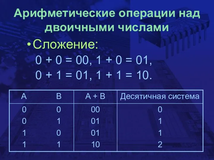 Арифметические операции над двоичными числами Сложение: 0 + 0 = 00,