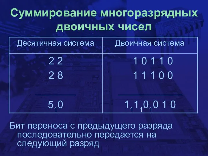 Суммирование многоразрядных двоичных чисел Бит переноса с предыдущего разряда последовательно передается на следующий разряд