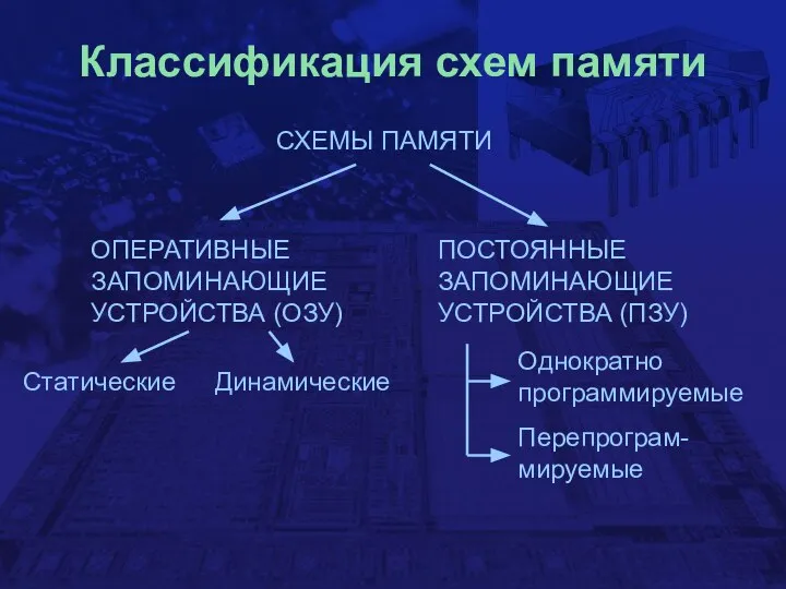 Классификация схем памяти СХЕМЫ ПАМЯТИ ОПЕРАТИВНЫЕ ЗАПОМИНАЮЩИЕ УСТРОЙСТВА (ОЗУ) ПОСТОЯННЫЕ ЗАПОМИНАЮЩИЕ