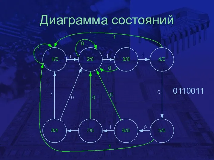 Диаграмма состояний 0110011