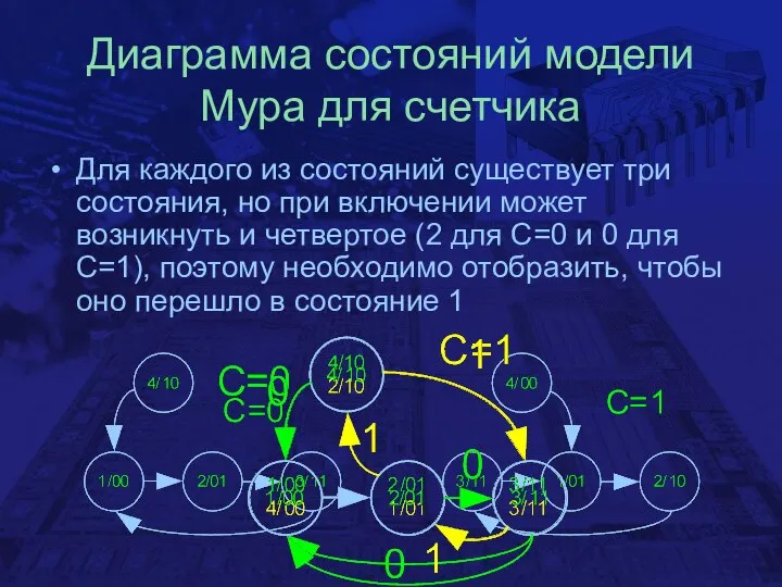 Диаграмма состояний модели Мура для счетчика Для каждого из состояний существует