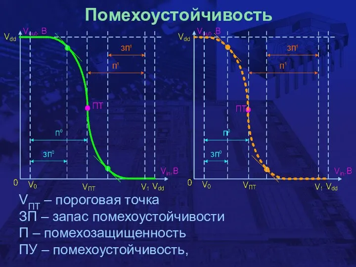 Помехоустойчивость VПТ – пороговая точка ЗП – запас помехоустойчивости П – помехозащищенность ПУ – помехоустойчивость,