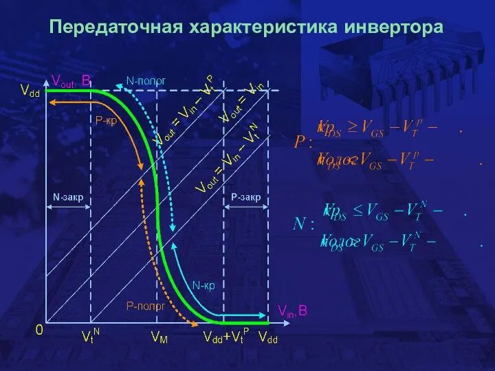 Передаточная характеристика инвертора