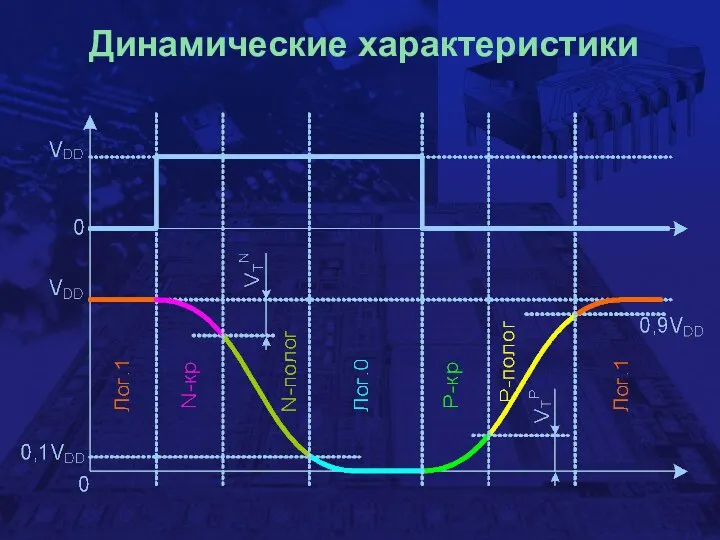 Динамические характеристики