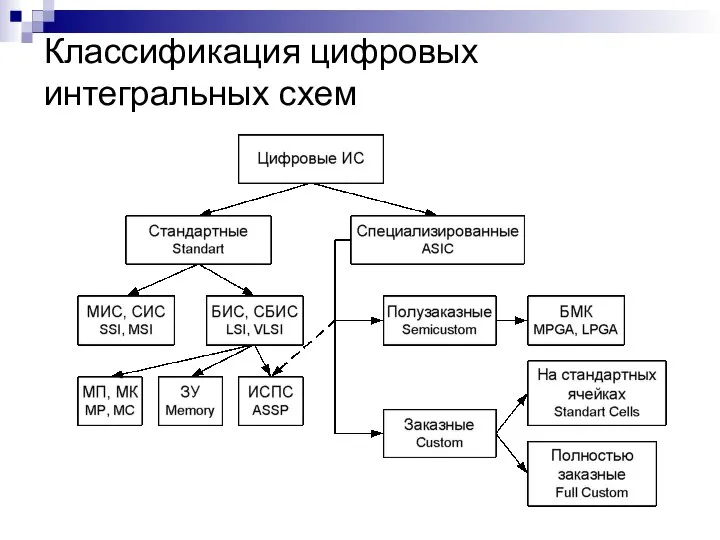 Классификация цифровых интегральных схем