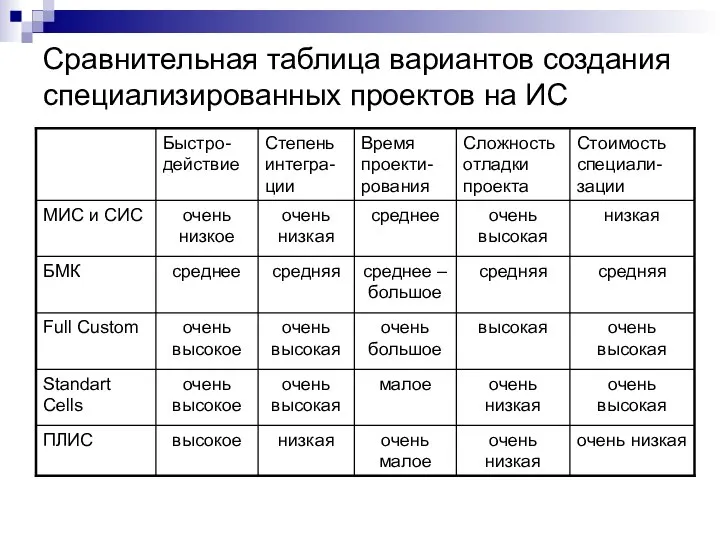 Сравнительная таблица вариантов создания специализированных проектов на ИС