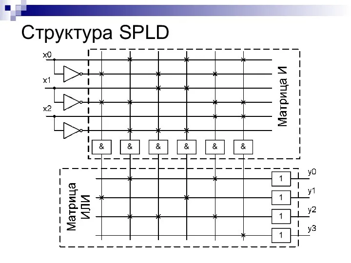 Структура SPLD