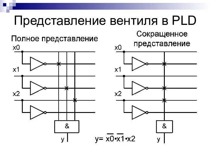 Представление вентиля в PLD