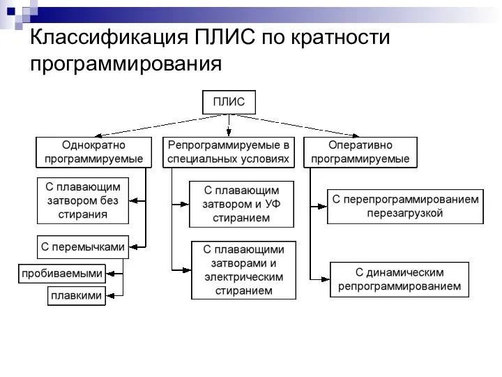 Классификация ПЛИС по кратности программирования