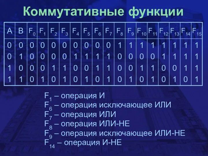 Коммутативные функции F1 – операция И F6 – операция исключающее ИЛИ