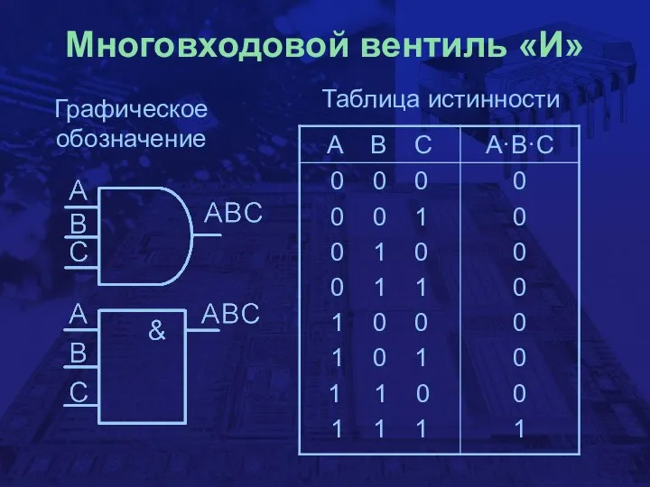 Многовходовой вентиль «И» Графическое обозначение Таблица истинности